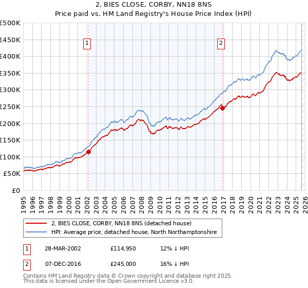 2, BIES CLOSE, CORBY, NN18 8NS: Price paid vs HM Land Registry's House Price Index