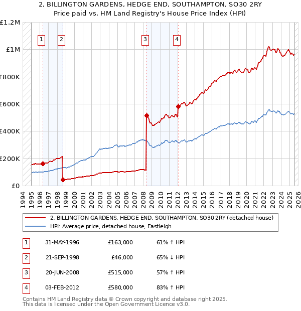 2, BILLINGTON GARDENS, HEDGE END, SOUTHAMPTON, SO30 2RY: Price paid vs HM Land Registry's House Price Index