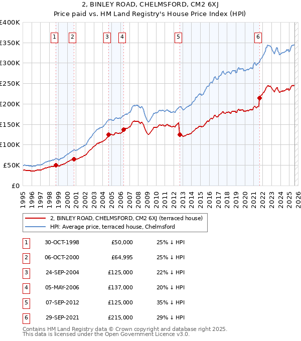 2, BINLEY ROAD, CHELMSFORD, CM2 6XJ: Price paid vs HM Land Registry's House Price Index