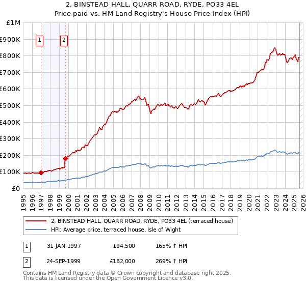 2, BINSTEAD HALL, QUARR ROAD, RYDE, PO33 4EL: Price paid vs HM Land Registry's House Price Index
