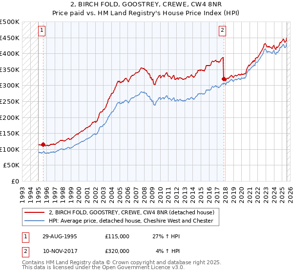 2, BIRCH FOLD, GOOSTREY, CREWE, CW4 8NR: Price paid vs HM Land Registry's House Price Index