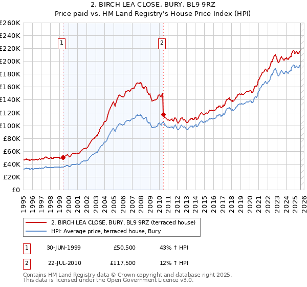 2, BIRCH LEA CLOSE, BURY, BL9 9RZ: Price paid vs HM Land Registry's House Price Index