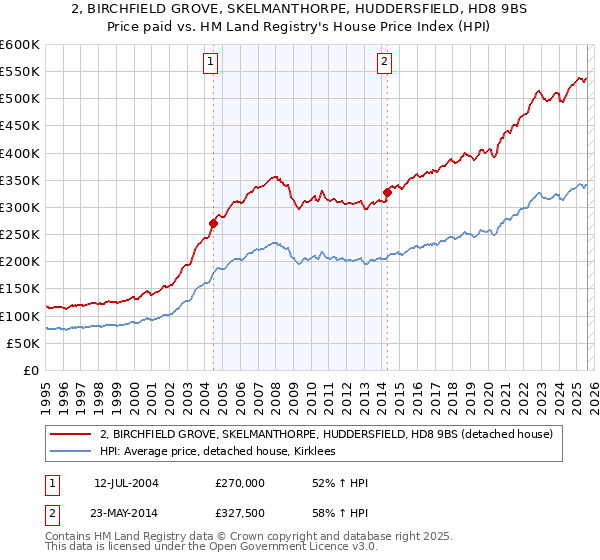 2, BIRCHFIELD GROVE, SKELMANTHORPE, HUDDERSFIELD, HD8 9BS: Price paid vs HM Land Registry's House Price Index