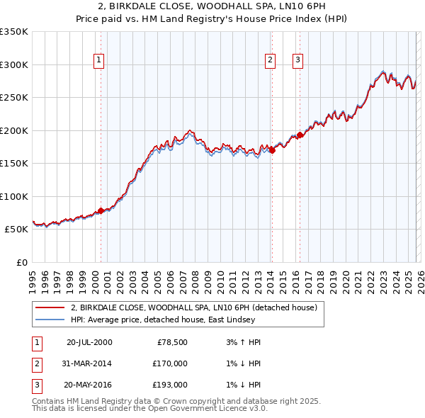2, BIRKDALE CLOSE, WOODHALL SPA, LN10 6PH: Price paid vs HM Land Registry's House Price Index