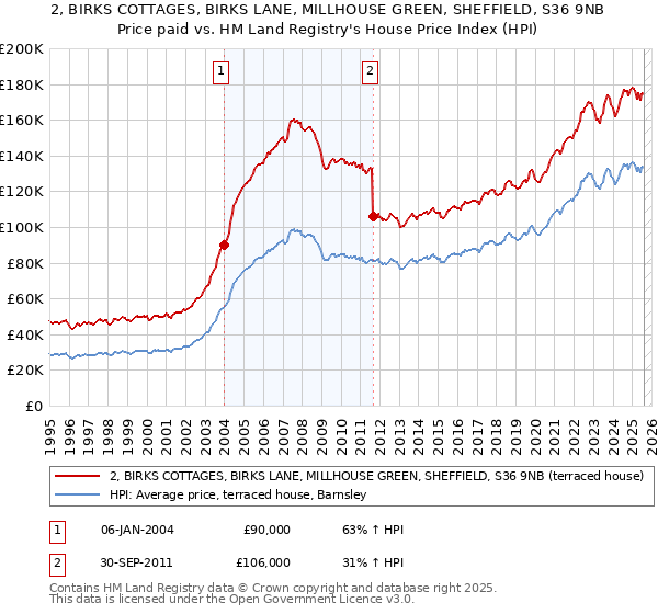 2, BIRKS COTTAGES, BIRKS LANE, MILLHOUSE GREEN, SHEFFIELD, S36 9NB: Price paid vs HM Land Registry's House Price Index