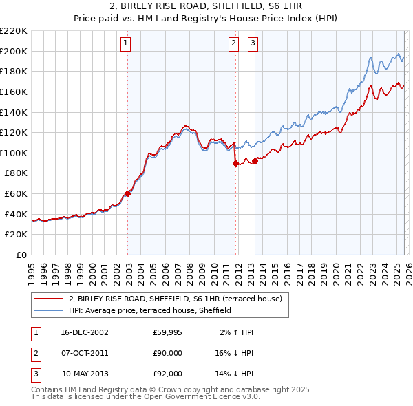 2, BIRLEY RISE ROAD, SHEFFIELD, S6 1HR: Price paid vs HM Land Registry's House Price Index