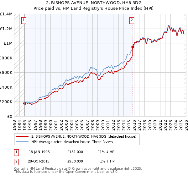 2, BISHOPS AVENUE, NORTHWOOD, HA6 3DG: Price paid vs HM Land Registry's House Price Index