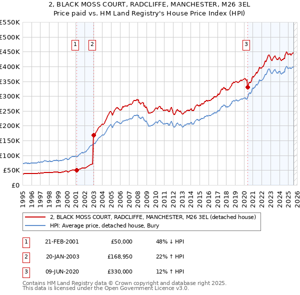 2, BLACK MOSS COURT, RADCLIFFE, MANCHESTER, M26 3EL: Price paid vs HM Land Registry's House Price Index
