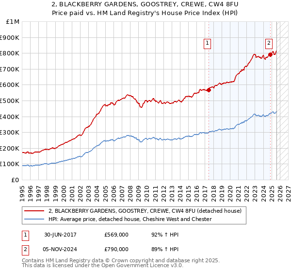 2, BLACKBERRY GARDENS, GOOSTREY, CREWE, CW4 8FU: Price paid vs HM Land Registry's House Price Index