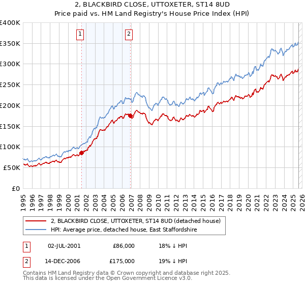 2, BLACKBIRD CLOSE, UTTOXETER, ST14 8UD: Price paid vs HM Land Registry's House Price Index