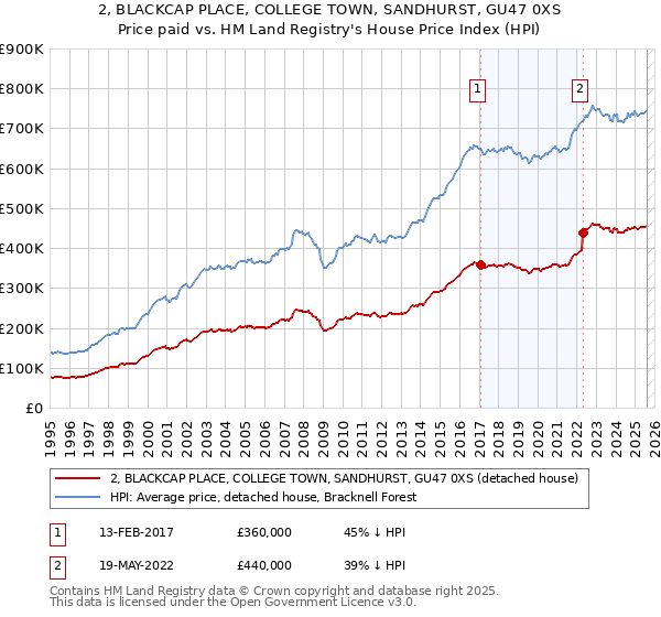 2, BLACKCAP PLACE, COLLEGE TOWN, SANDHURST, GU47 0XS: Price paid vs HM Land Registry's House Price Index