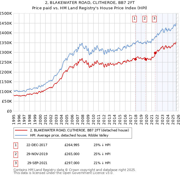 2, BLAKEWATER ROAD, CLITHEROE, BB7 2FT: Price paid vs HM Land Registry's House Price Index
