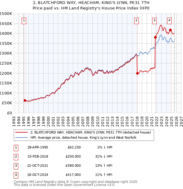 2, BLATCHFORD WAY, HEACHAM, KING'S LYNN, PE31 7TH: Price paid vs HM Land Registry's House Price Index