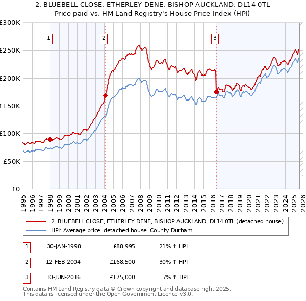2, BLUEBELL CLOSE, ETHERLEY DENE, BISHOP AUCKLAND, DL14 0TL: Price paid vs HM Land Registry's House Price Index