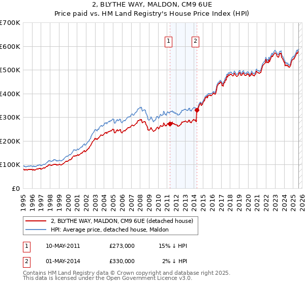 2, BLYTHE WAY, MALDON, CM9 6UE: Price paid vs HM Land Registry's House Price Index