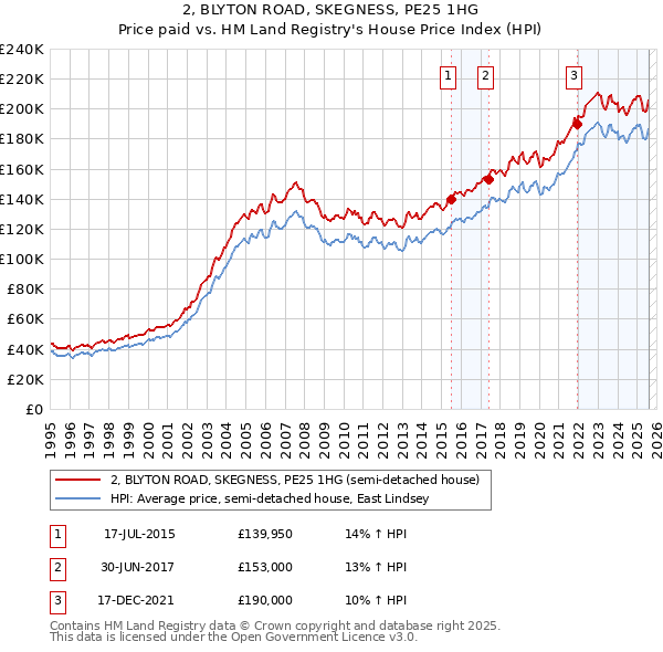 2, BLYTON ROAD, SKEGNESS, PE25 1HG: Price paid vs HM Land Registry's House Price Index