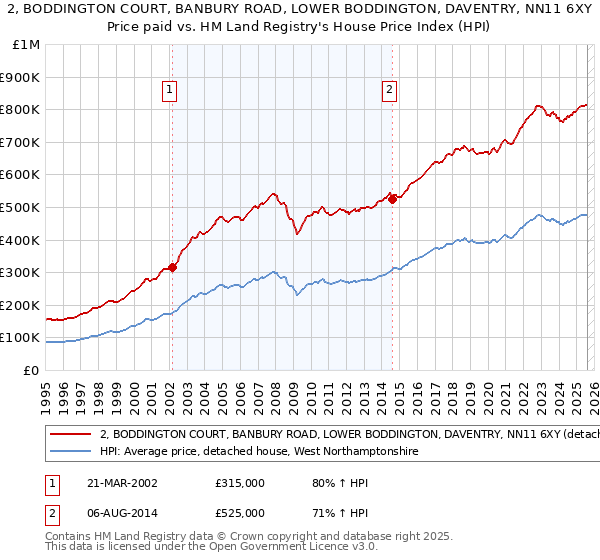 2, BODDINGTON COURT, BANBURY ROAD, LOWER BODDINGTON, DAVENTRY, NN11 6XY: Price paid vs HM Land Registry's House Price Index