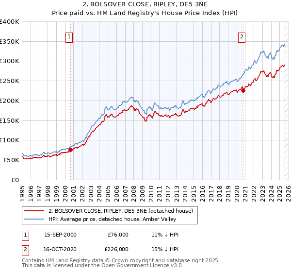 2, BOLSOVER CLOSE, RIPLEY, DE5 3NE: Price paid vs HM Land Registry's House Price Index