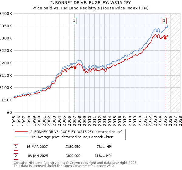 2, BONNEY DRIVE, RUGELEY, WS15 2FY: Price paid vs HM Land Registry's House Price Index