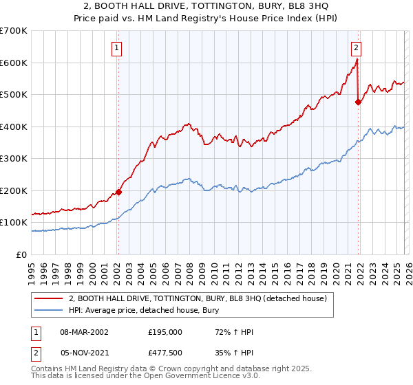 2, BOOTH HALL DRIVE, TOTTINGTON, BURY, BL8 3HQ: Price paid vs HM Land Registry's House Price Index