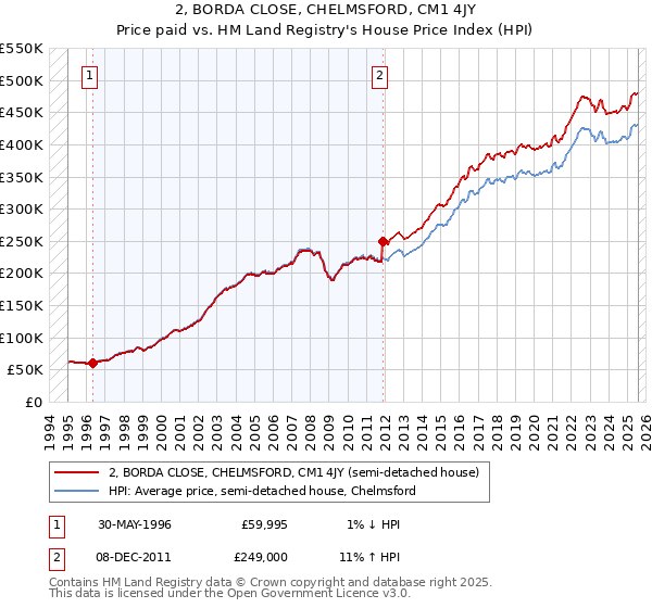 2, BORDA CLOSE, CHELMSFORD, CM1 4JY: Price paid vs HM Land Registry's House Price Index