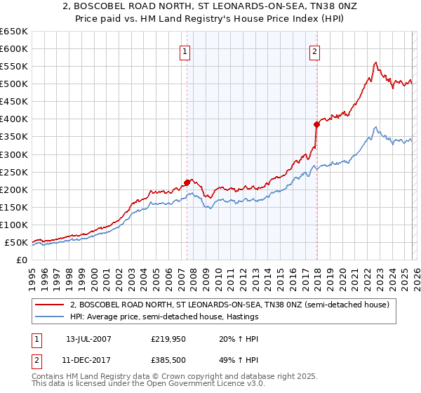 2, BOSCOBEL ROAD NORTH, ST LEONARDS-ON-SEA, TN38 0NZ: Price paid vs HM Land Registry's House Price Index