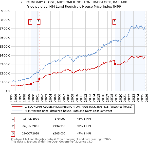 2, BOUNDARY CLOSE, MIDSOMER NORTON, RADSTOCK, BA3 4XB: Price paid vs HM Land Registry's House Price Index