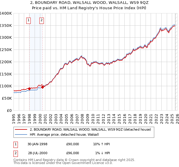 2, BOUNDARY ROAD, WALSALL WOOD, WALSALL, WS9 9QZ: Price paid vs HM Land Registry's House Price Index