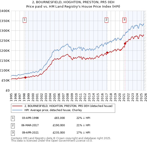 2, BOURNESFIELD, HOGHTON, PRESTON, PR5 0EH: Price paid vs HM Land Registry's House Price Index
