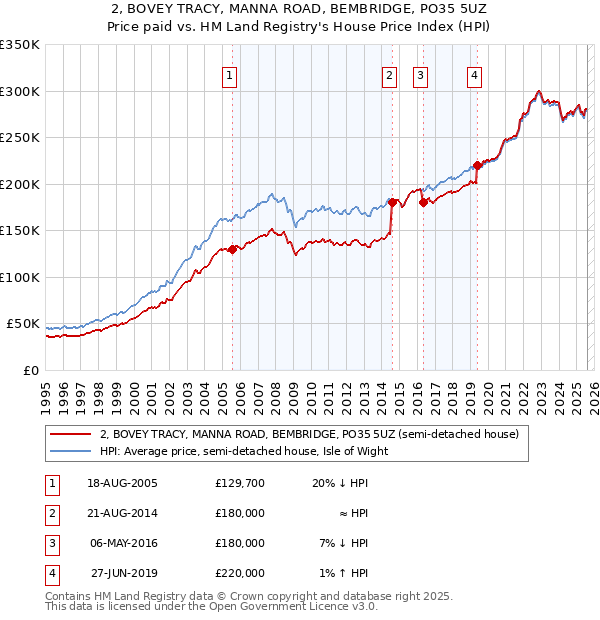 2, BOVEY TRACY, MANNA ROAD, BEMBRIDGE, PO35 5UZ: Price paid vs HM Land Registry's House Price Index