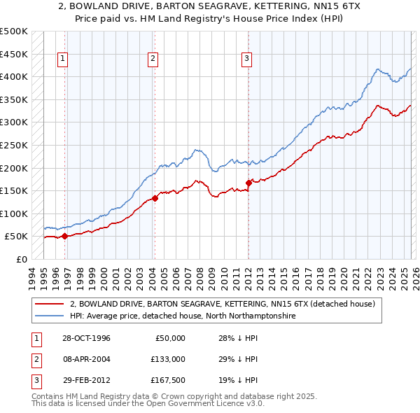 2, BOWLAND DRIVE, BARTON SEAGRAVE, KETTERING, NN15 6TX: Price paid vs HM Land Registry's House Price Index