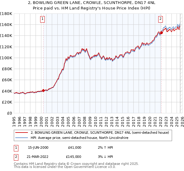 2, BOWLING GREEN LANE, CROWLE, SCUNTHORPE, DN17 4NL: Price paid vs HM Land Registry's House Price Index