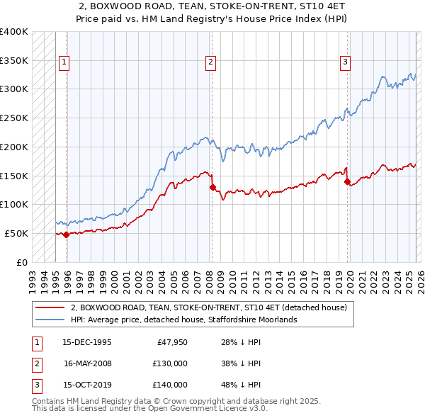 2, BOXWOOD ROAD, TEAN, STOKE-ON-TRENT, ST10 4ET: Price paid vs HM Land Registry's House Price Index