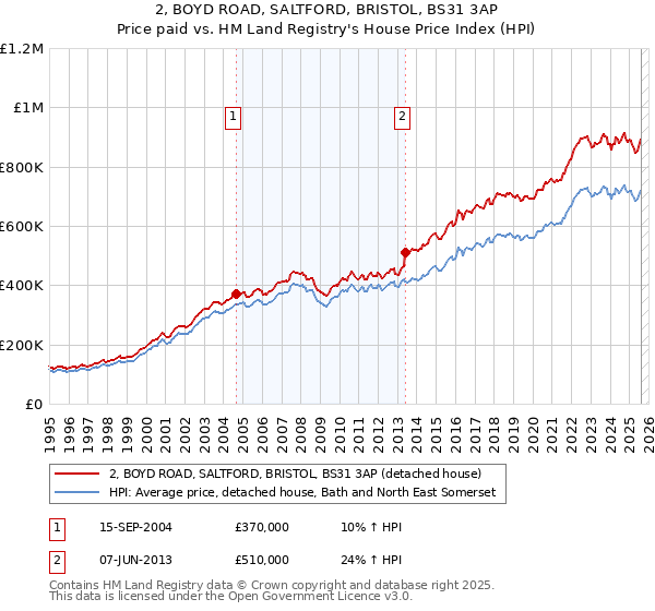2, BOYD ROAD, SALTFORD, BRISTOL, BS31 3AP: Price paid vs HM Land Registry's House Price Index