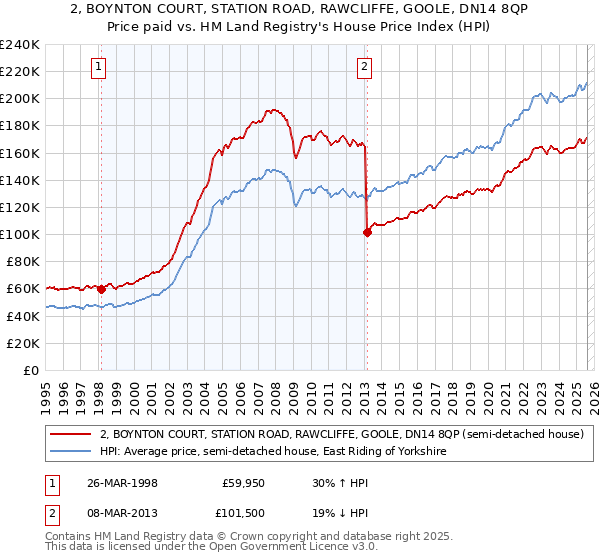 2, BOYNTON COURT, STATION ROAD, RAWCLIFFE, GOOLE, DN14 8QP: Price paid vs HM Land Registry's House Price Index