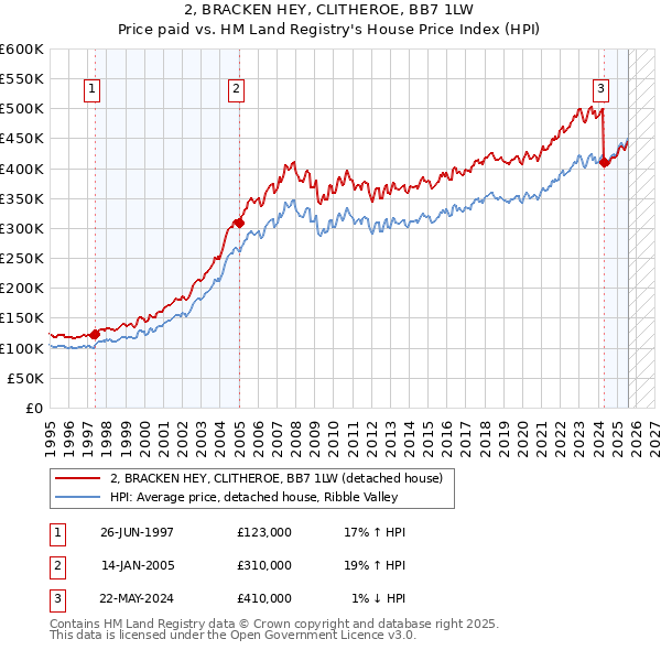 2, BRACKEN HEY, CLITHEROE, BB7 1LW: Price paid vs HM Land Registry's House Price Index