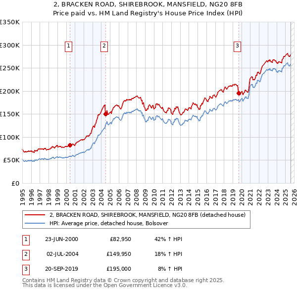 2, BRACKEN ROAD, SHIREBROOK, MANSFIELD, NG20 8FB: Price paid vs HM Land Registry's House Price Index