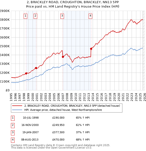 2, BRACKLEY ROAD, CROUGHTON, BRACKLEY, NN13 5PP: Price paid vs HM Land Registry's House Price Index