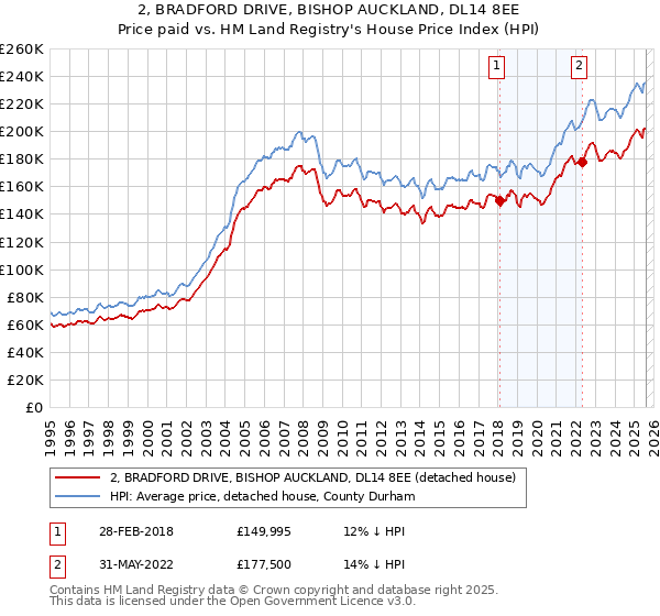 2, BRADFORD DRIVE, BISHOP AUCKLAND, DL14 8EE: Price paid vs HM Land Registry's House Price Index