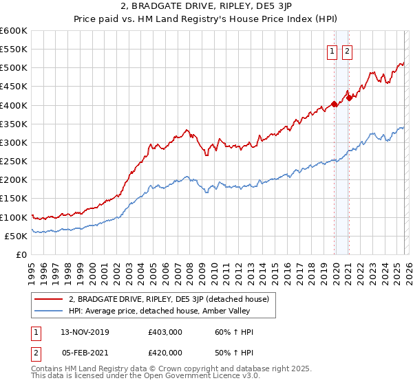 2, BRADGATE DRIVE, RIPLEY, DE5 3JP: Price paid vs HM Land Registry's House Price Index