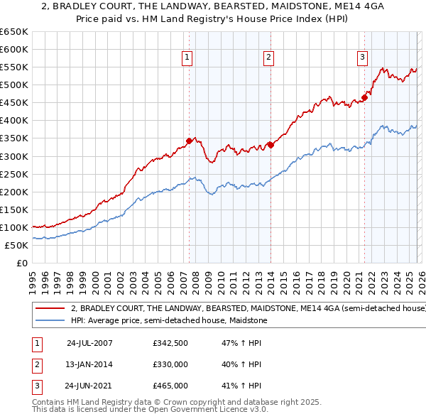 2, BRADLEY COURT, THE LANDWAY, BEARSTED, MAIDSTONE, ME14 4GA: Price paid vs HM Land Registry's House Price Index