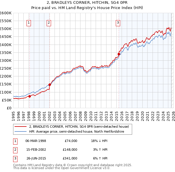 2, BRADLEYS CORNER, HITCHIN, SG4 0PR: Price paid vs HM Land Registry's House Price Index