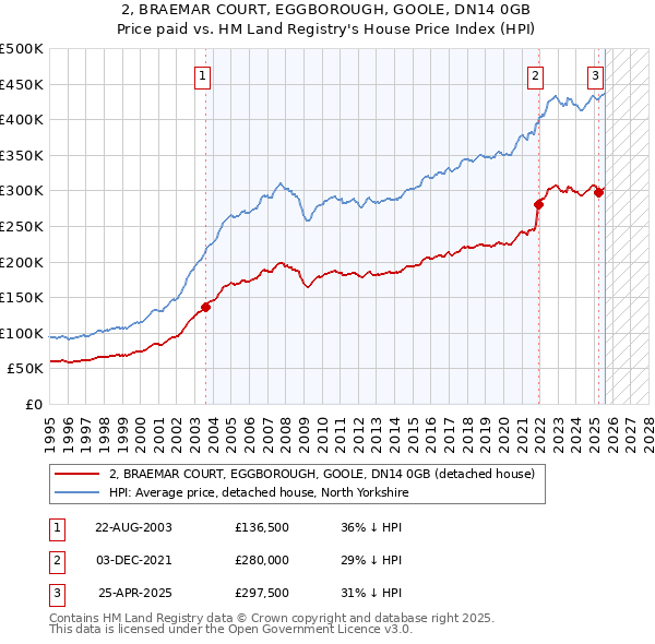 2, BRAEMAR COURT, EGGBOROUGH, GOOLE, DN14 0GB: Price paid vs HM Land Registry's House Price Index