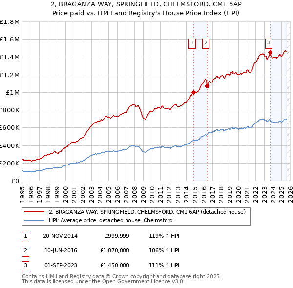 2, BRAGANZA WAY, SPRINGFIELD, CHELMSFORD, CM1 6AP: Price paid vs HM Land Registry's House Price Index