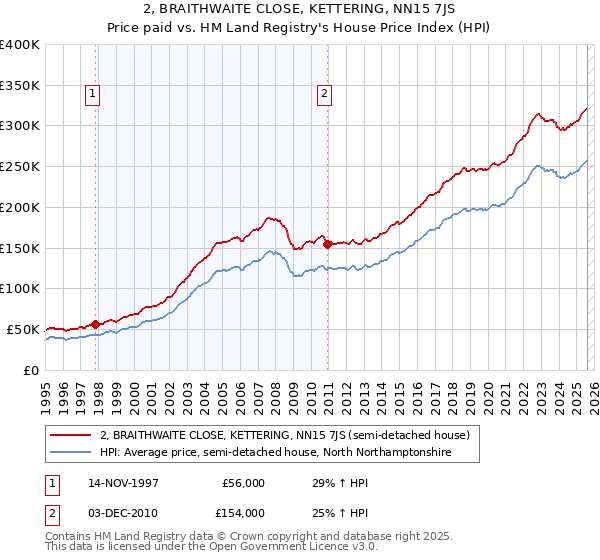 2, BRAITHWAITE CLOSE, KETTERING, NN15 7JS: Price paid vs HM Land Registry's House Price Index