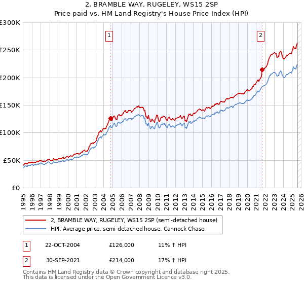 2, BRAMBLE WAY, RUGELEY, WS15 2SP: Price paid vs HM Land Registry's House Price Index
