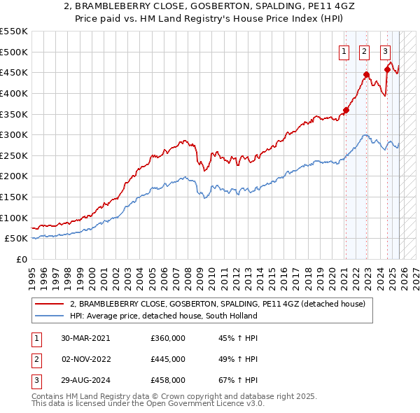 2, BRAMBLEBERRY CLOSE, GOSBERTON, SPALDING, PE11 4GZ: Price paid vs HM Land Registry's House Price Index