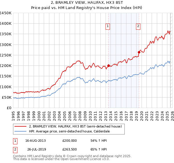 2, BRAMLEY VIEW, HALIFAX, HX3 8ST: Price paid vs HM Land Registry's House Price Index