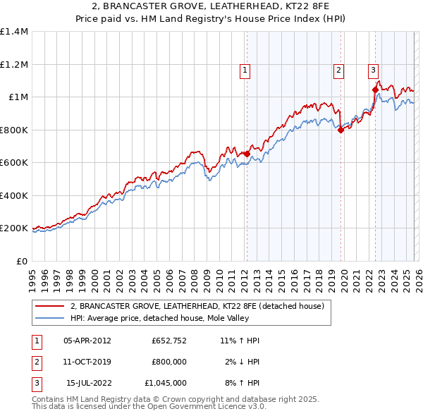 2, BRANCASTER GROVE, LEATHERHEAD, KT22 8FE: Price paid vs HM Land Registry's House Price Index