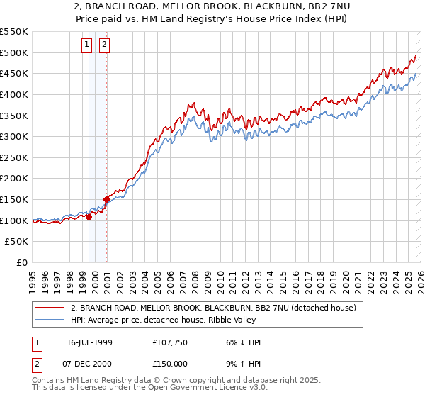 2, BRANCH ROAD, MELLOR BROOK, BLACKBURN, BB2 7NU: Price paid vs HM Land Registry's House Price Index